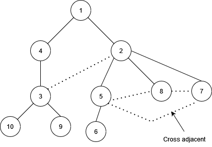 BFS and DFS, figure 6