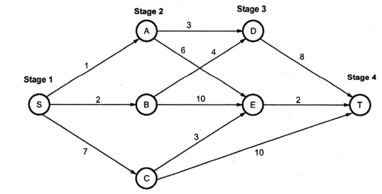 DP Problems: Multi-Stage Graph, figure 1
