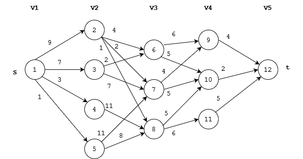DP Problems: Multi-Stage Graph, figure 2