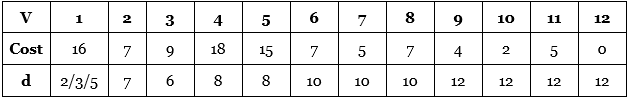 DP Problems: Multi-Stage Graph, figure 3