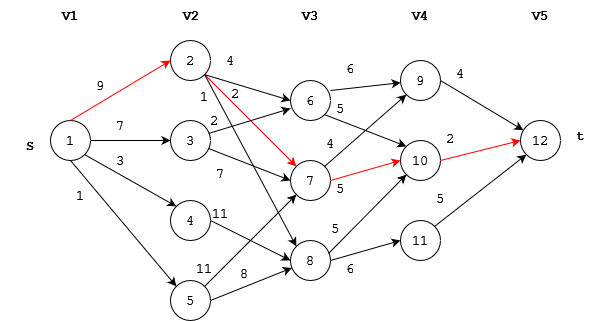 DP Problems: Multi-Stage Graph, figure 4