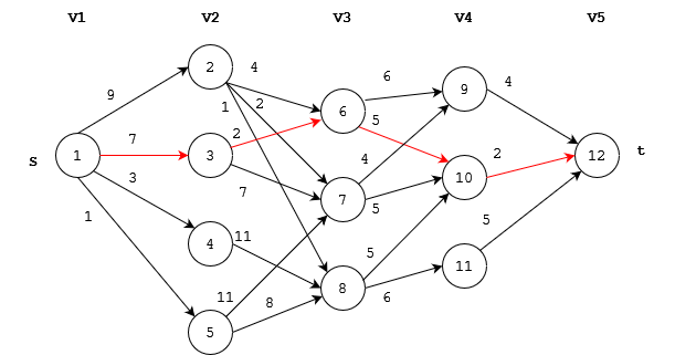 DP Problems: Multi-Stage Graph, figure 5