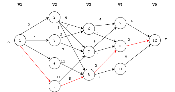 DP Problems: Multi-Stage Graph, figure 6