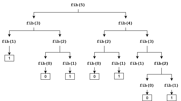 Dynamic Programming, figure 2
