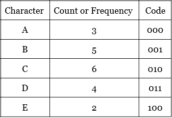 Huffman Coding, figure 2
