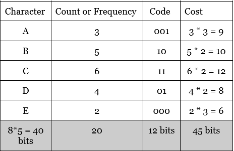 Huffman Coding, figure 3