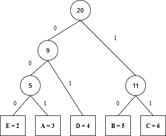 Huffman Coding, figure 4