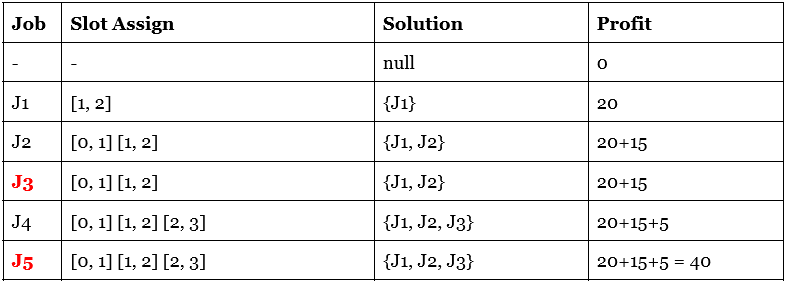 Job Sequencing with Deadline, figure 2