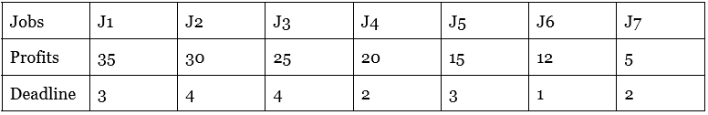 Job Sequencing with Deadline, figure 3