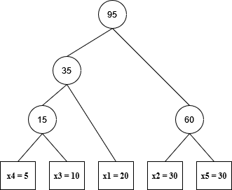 Optimal Merge Pattern, figure 7
