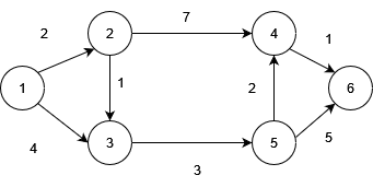 Shortest Path: Dijkstra, figure 1