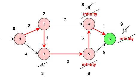 Shortest Path: Dijkstra, figure 6