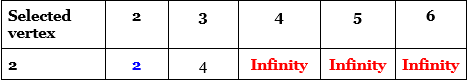 Shortest Path: Dijkstra, figure 9