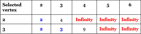 Shortest Path: Dijkstra, figure 11