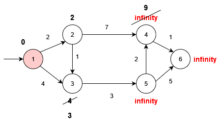 Shortest Path: Dijkstra, figure 12