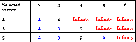 Shortest Path: Dijkstra, figure 13
