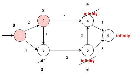 Shortest Path: Dijkstra, figure 14