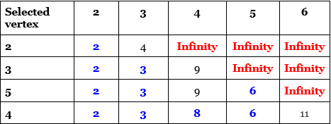 Shortest Path: Dijkstra, figure 15