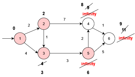 Shortest Path: Dijkstra, figure 18