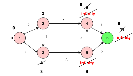 Shortest Path: Dijkstra, figure 19