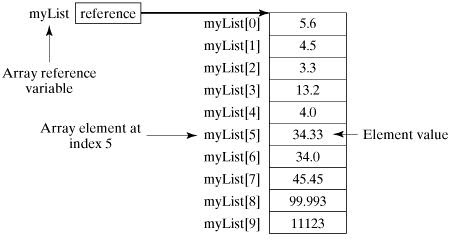 Creating and Processing Arrays, figure 1