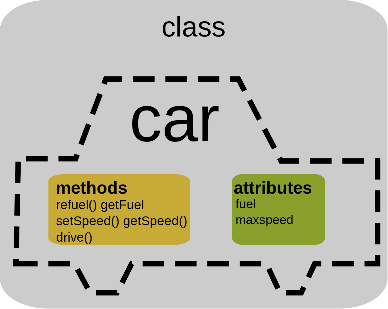 OOP Concept: Class, figure 1