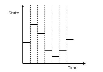 Introduction to Simulation and Modeling, figure 7