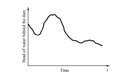 Introduction to Simulation and Modeling, figure 8