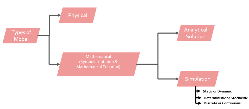 Model of a System, figure 1