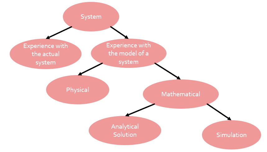Model of a System, figure 2