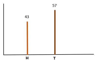 Random Number Generator, figure 3