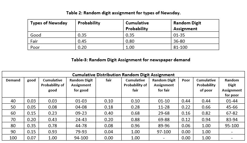 Simulation of Inventory System, figure 3