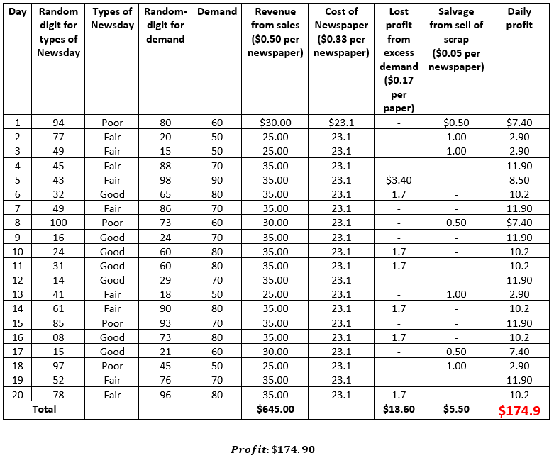 Simulation of Inventory System, figure 4
