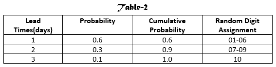 Simulation of (m, n) Inventory System, figure 1