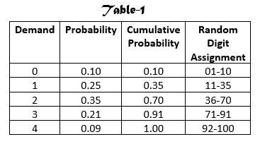 Simulation of (m, n) Inventory System, figure 3