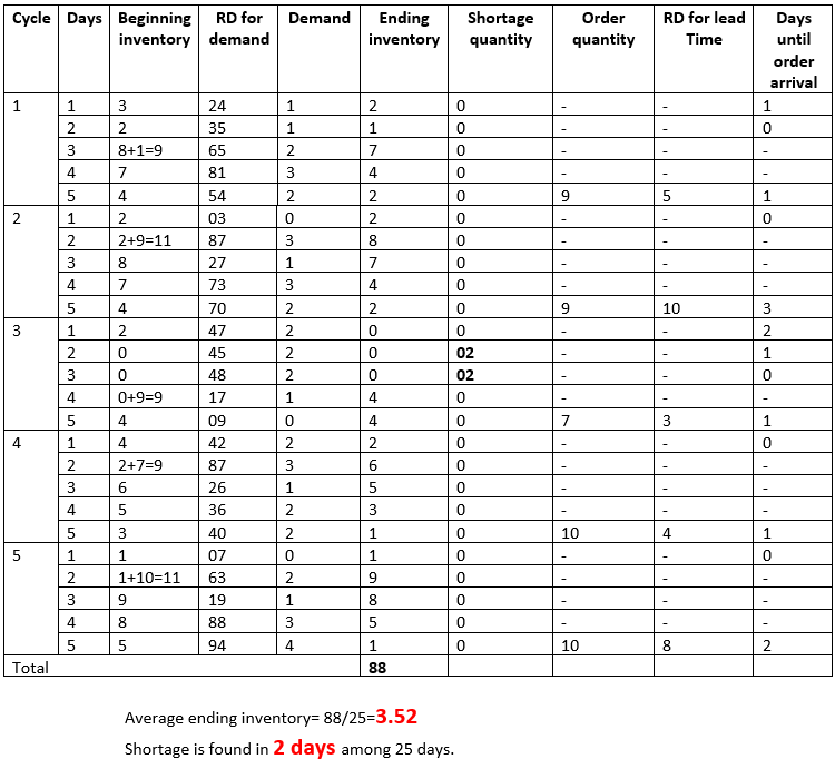 Simulation of (m, n) Inventory System, figure 4
