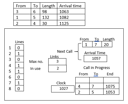 Simulation of Telephone System, figure 1