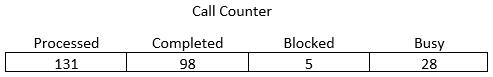 Simulation of Telephone System, figure 2