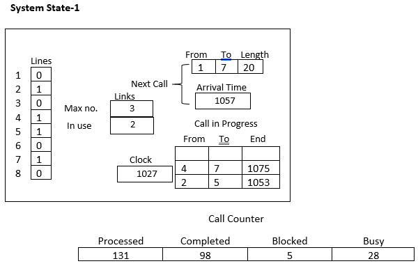 Simulation of Telephone System, figure 4