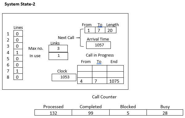 Simulation of Telephone System, figure 5