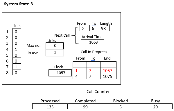 Simulation of Telephone System, figure 6
