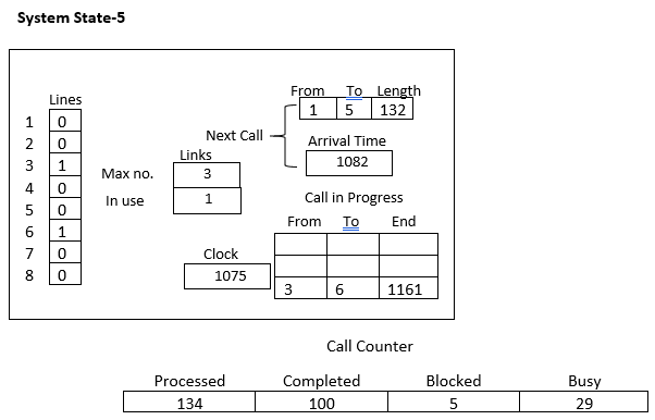 Simulation of Telephone System, figure 8