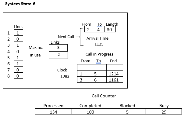 Simulation of Telephone System, figure 9