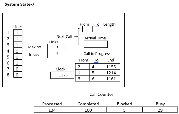 Simulation of Telephone System, figure 10