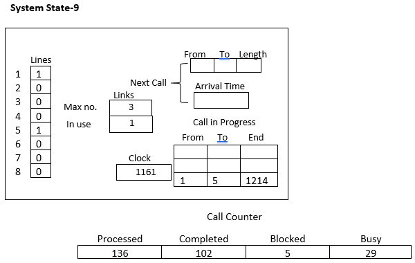 Simulation of Telephone System, figure 12