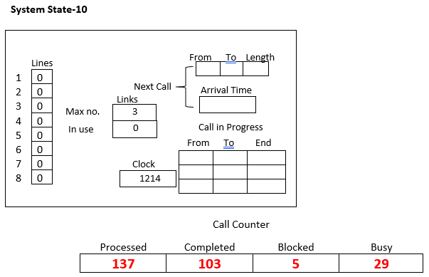 Simulation of Telephone System, figure 13