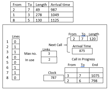 Simulation of Telephone System, figure 14