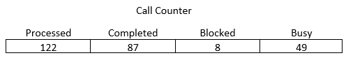 Simulation of Telephone System, figure 15