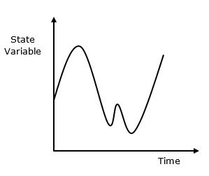 Theory of Simulation and Modeling, figure 2