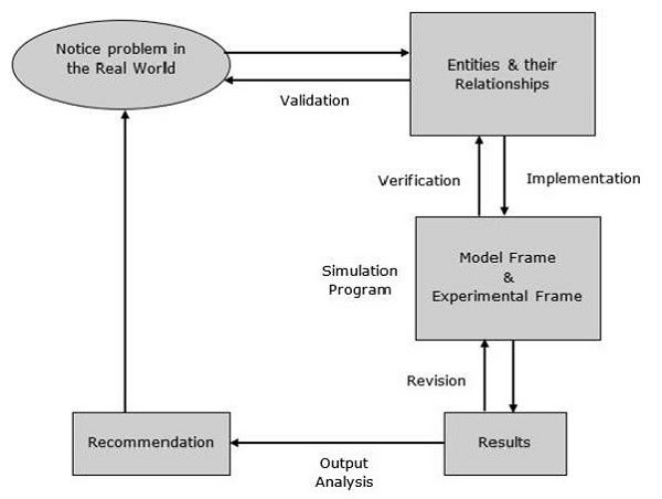 Theory of Simulation and Modeling, figure 3